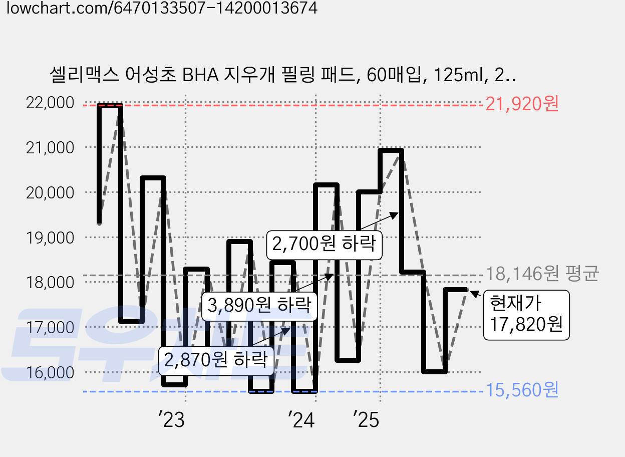 셀리맥스 어성초 BHA 지우개 필링 패드, 60매입, 125ml, 2개 가격 변동 차트, 현재가 17,820원, 관측 최저가 14,860원