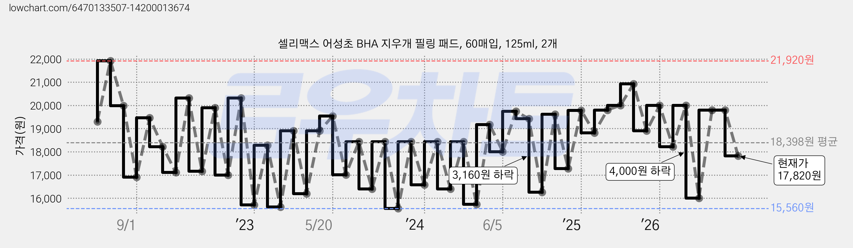 셀리맥스 어성초 BHA 지우개 필링 패드, 60매입, 125ml, 2개 가격 변동 차트, 현재가 17,820원, 관측 최저가 14,860원