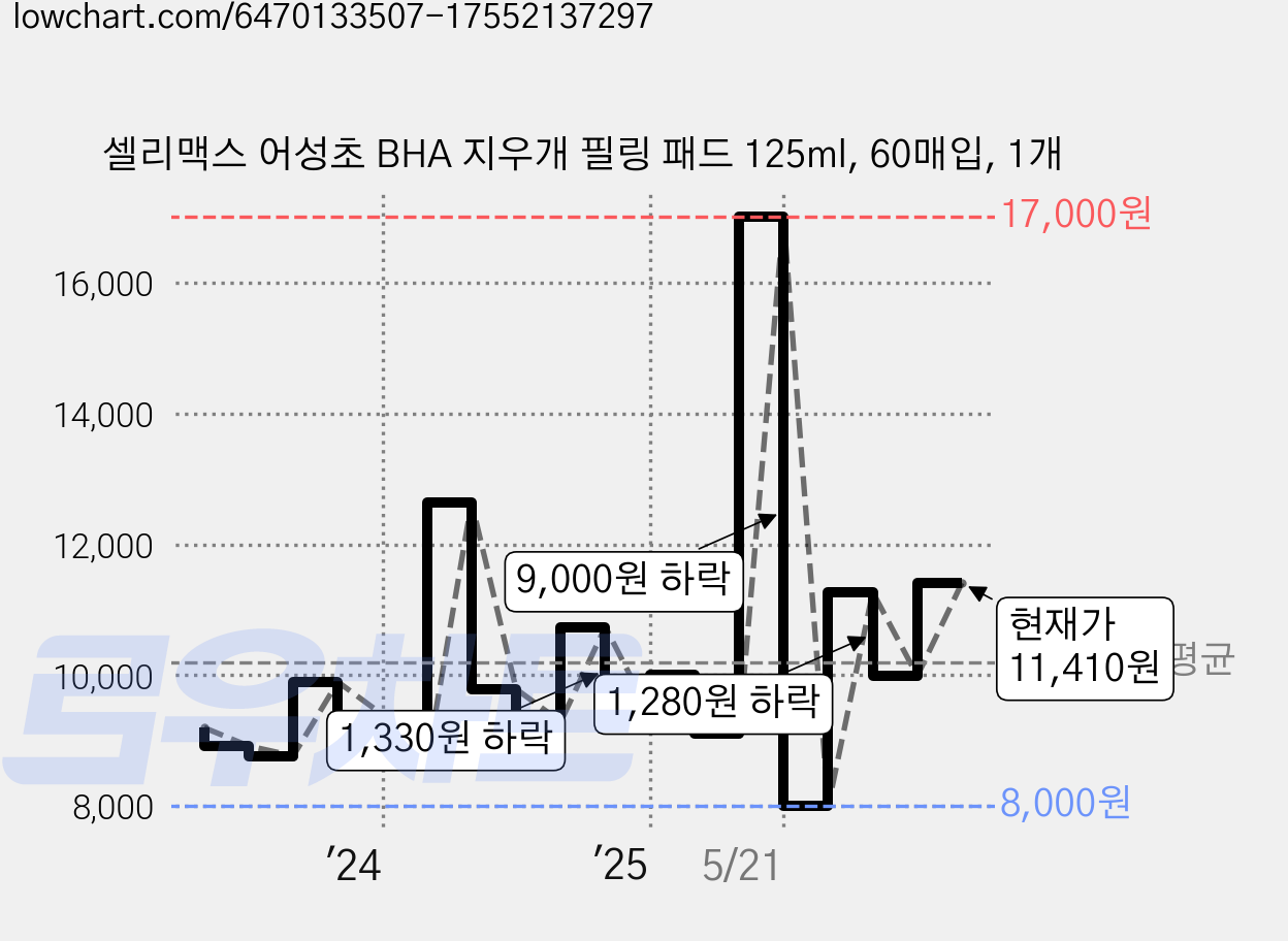 셀리맥스 어성초 BHA 지우개 필링 패드 125ml, 60매입, 1개 가격 변동 차트, 현재가 11,410원, 관측 최저가 8,000원