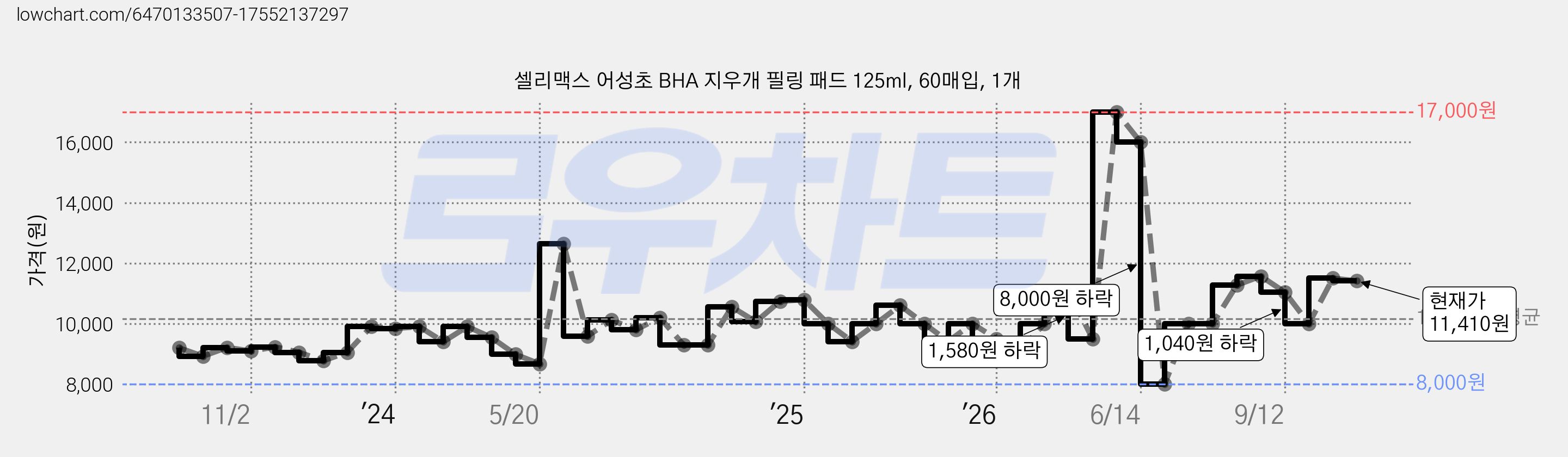 셀리맥스 어성초 BHA 지우개 필링 패드 125ml, 60매입, 1개 가격 변동 차트, 현재가 11,410원, 관측 최저가 8,000원