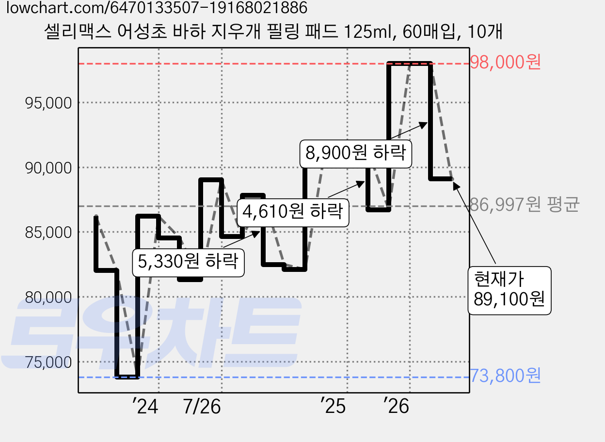 셀리맥스 어성초 바하 지우개 필링 패드 125ml, 60매입, 10개 가격 변동 차트, 현재가 89,100원, 관측 최저가 72,580원