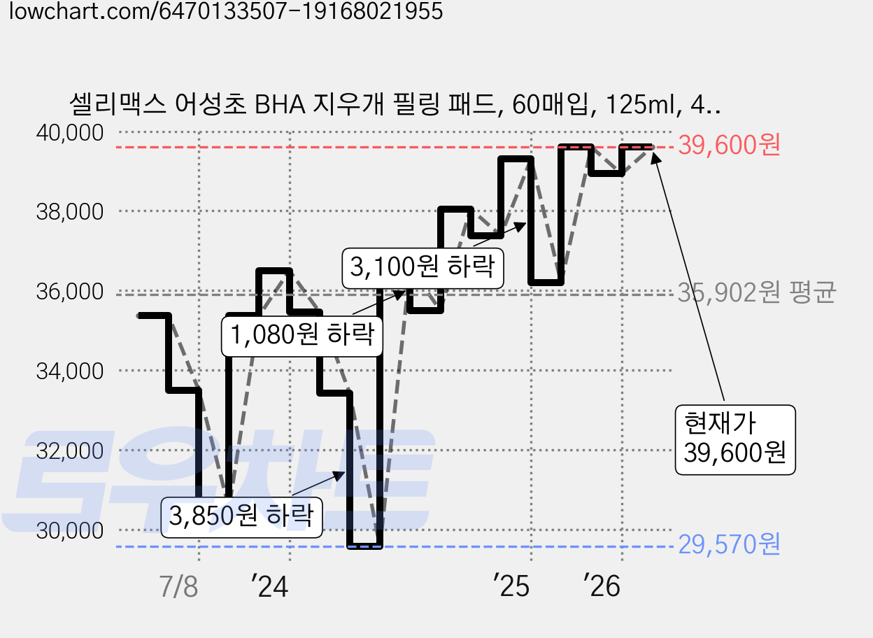 셀리맥스 어성초 BHA 지우개 필링 패드, 60매입, 125ml, 4개 가격 변동 차트, 현재가 36,600원, 관측 최저가 29,570원