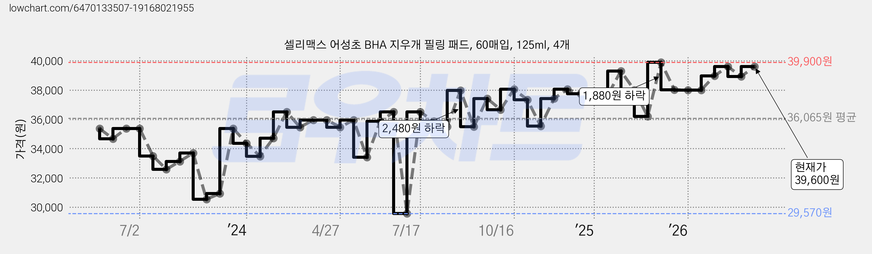 셀리맥스 어성초 BHA 지우개 필링 패드, 60매입, 125ml, 4개 가격 변동 차트, 현재가 36,600원, 관측 최저가 29,570원