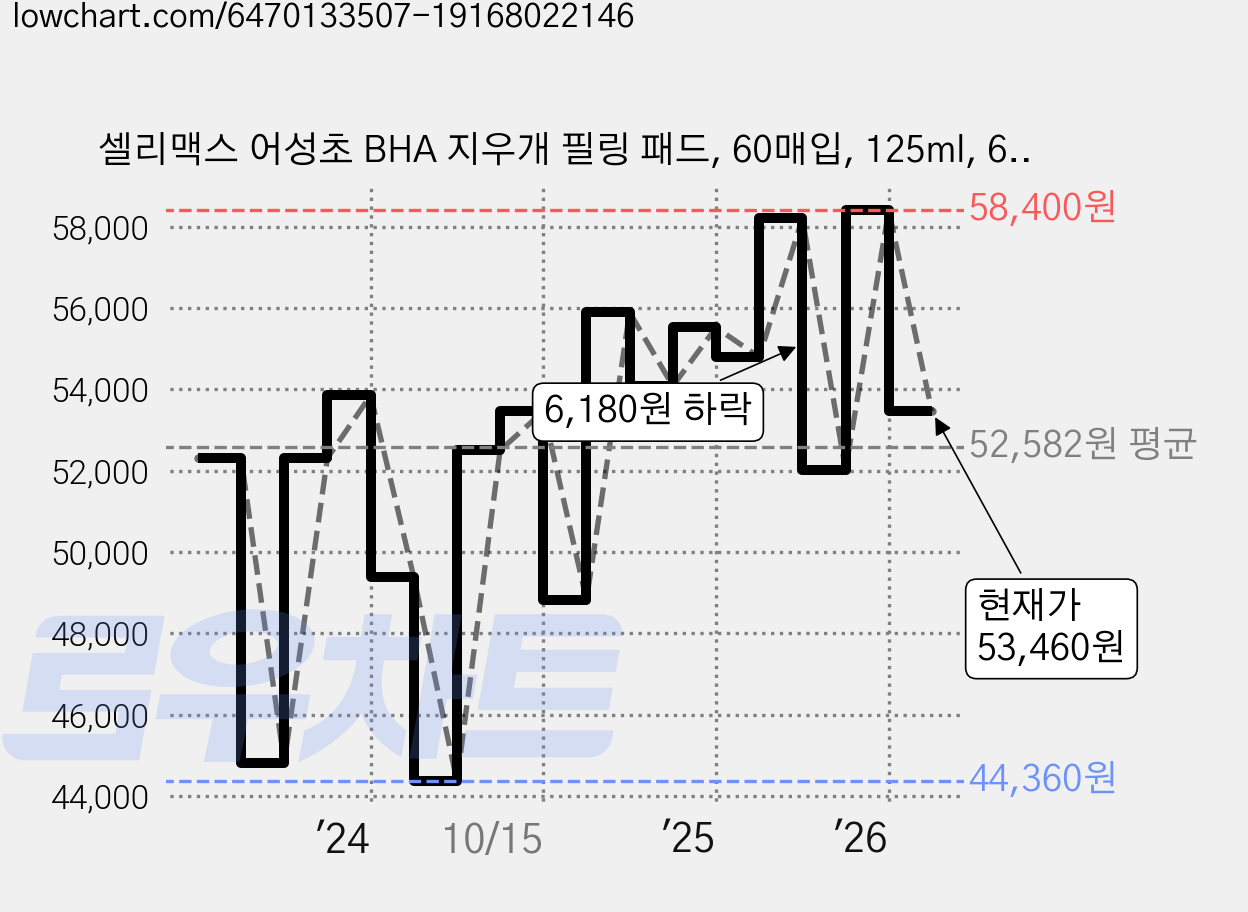 셀리맥스 어성초 BHA 지우개 필링 패드, 60매입, 125ml, 6개 가격 변동 차트, 현재가 53,460원, 관측 최저가 44,070원