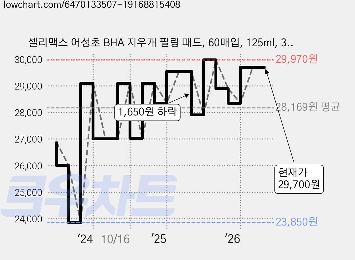셀리맥스 어성초 BHA 지우개 필링 패드, 60매입, 125ml, 3개 가격 변동 차트, 현재가 29,700원, 관측 최저가 23,850원