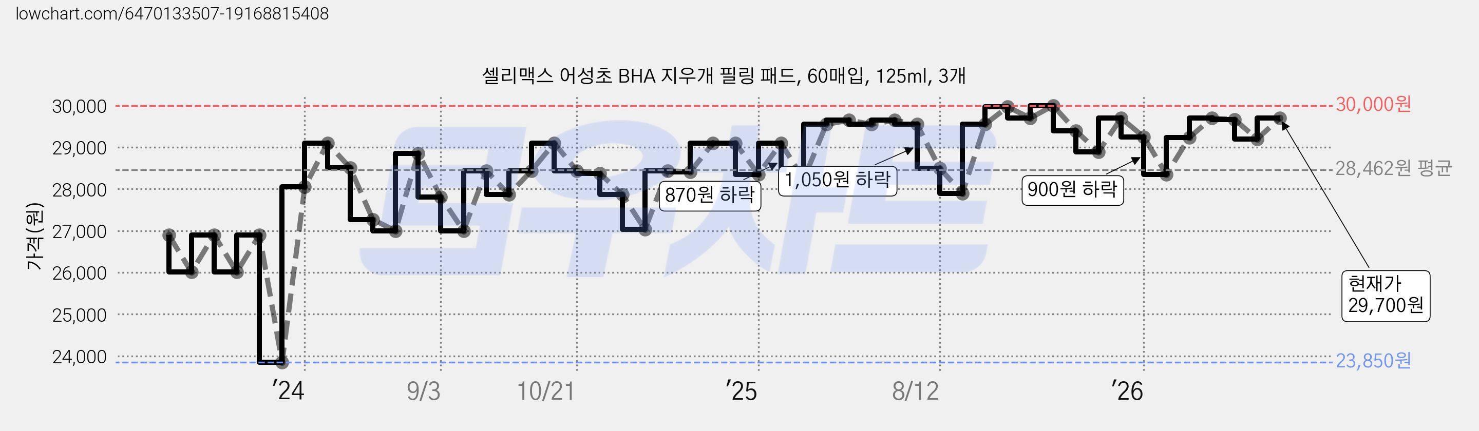 셀리맥스 어성초 BHA 지우개 필링 패드, 60매입, 125ml, 3개 가격 변동 차트, 현재가 29,700원, 관측 최저가 23,850원
