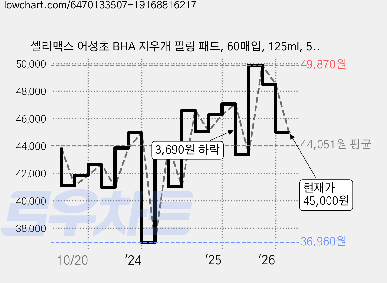 셀리맥스 어성초 BHA 지우개 필링 패드, 60매입, 125ml, 5개 가격 변동 차트, 현재가 45,000원, 관측 최저가 36,960원