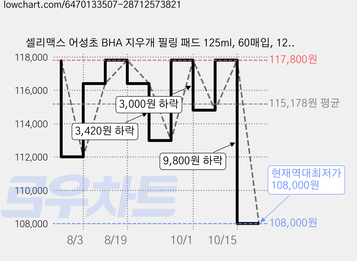 셀리맥스 어성초 BHA 지우개 필링 패드 125ml, 60매입, 12개 가격 변동 차트, 현재가 108,000원, 역대최저가