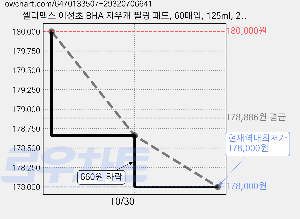 셀리맥스 어성초 BHA 지우개 필링 패드, 60매입, 125ml, 20개 가격 변동 차트, 현재가 178,000원, 역대최저가