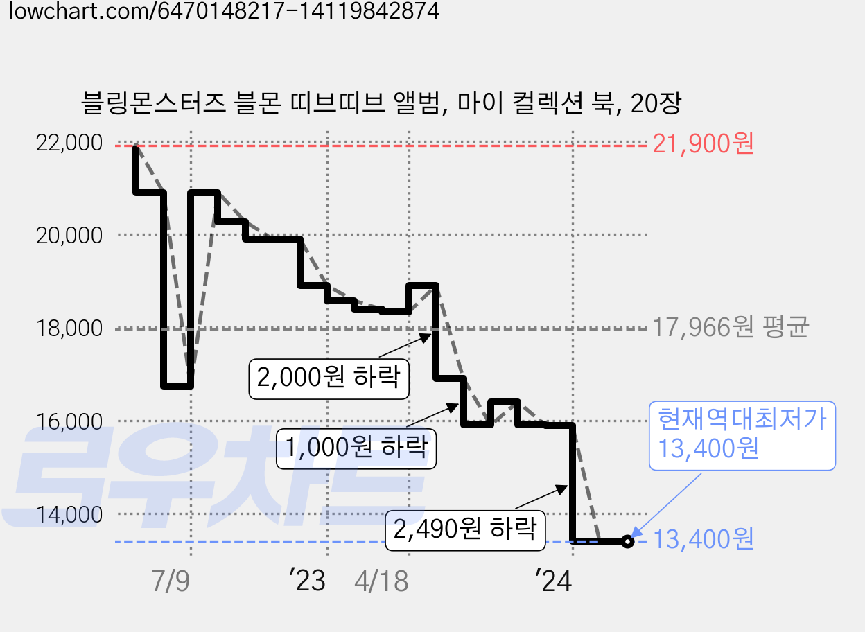블링몬스터즈 블몬 띠브띠브 앨범, 마이 컬렉션 북, 20장 가격 변동 차트, 현재가 13,400원, 역대최저가