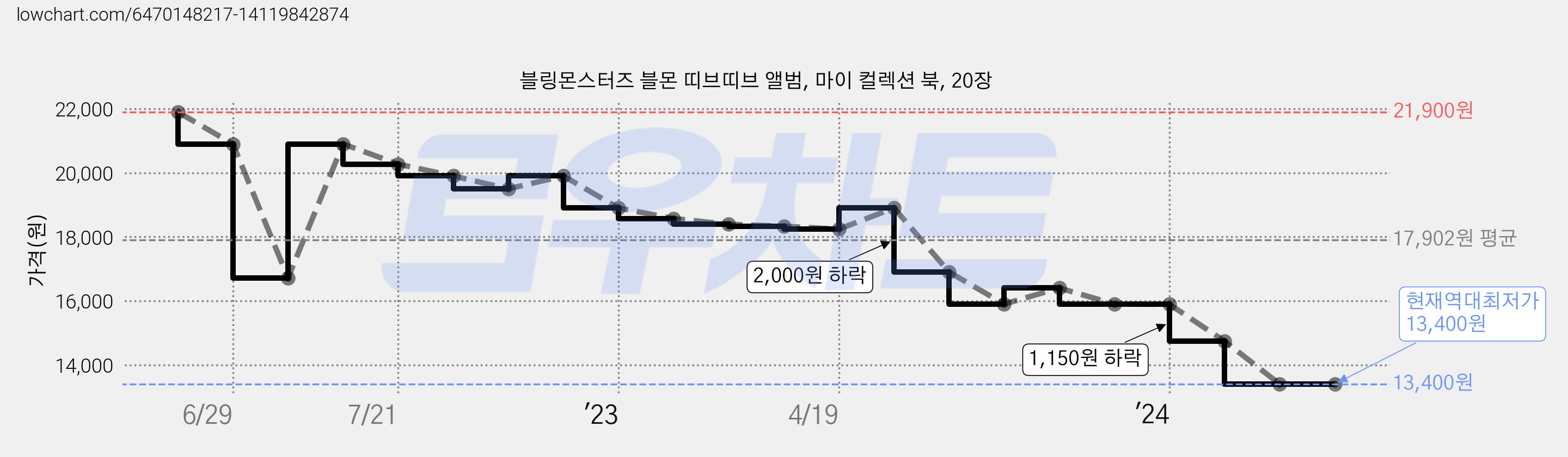 블링몬스터즈 블몬 띠브띠브 앨범, 마이 컬렉션 북, 20장 가격 변동 차트, 현재가 13,400원, 역대최저가