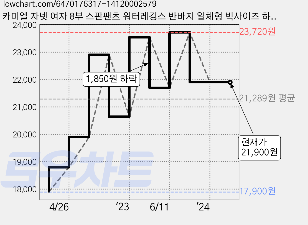 카미엘 자넷 여자 8부 스판팬츠 워터레깅스 반바지 일체형 빅사이즈 하이웨스트 팬츠 보드숏 가격 변동 차트, 현재가 21,900원, 역대최저가