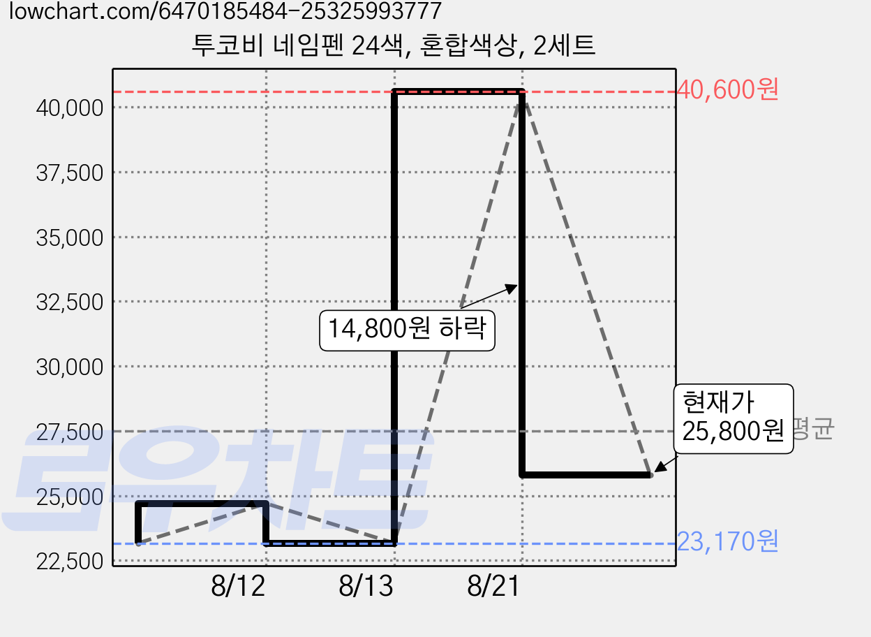 투코비 네임펜 24색, 혼합색상, 2세트 가격 변동 차트, 현재가 25,800원, 관측 최저가 23,110원
