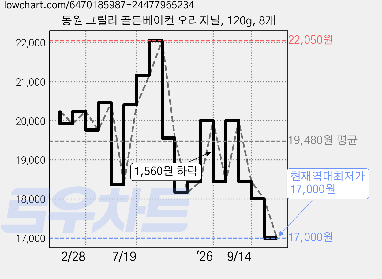 동원 그릴리 골든베이컨 오리지널, 120g, 8개 가격 변동 차트, 현재가 17,000원, 역대최저가