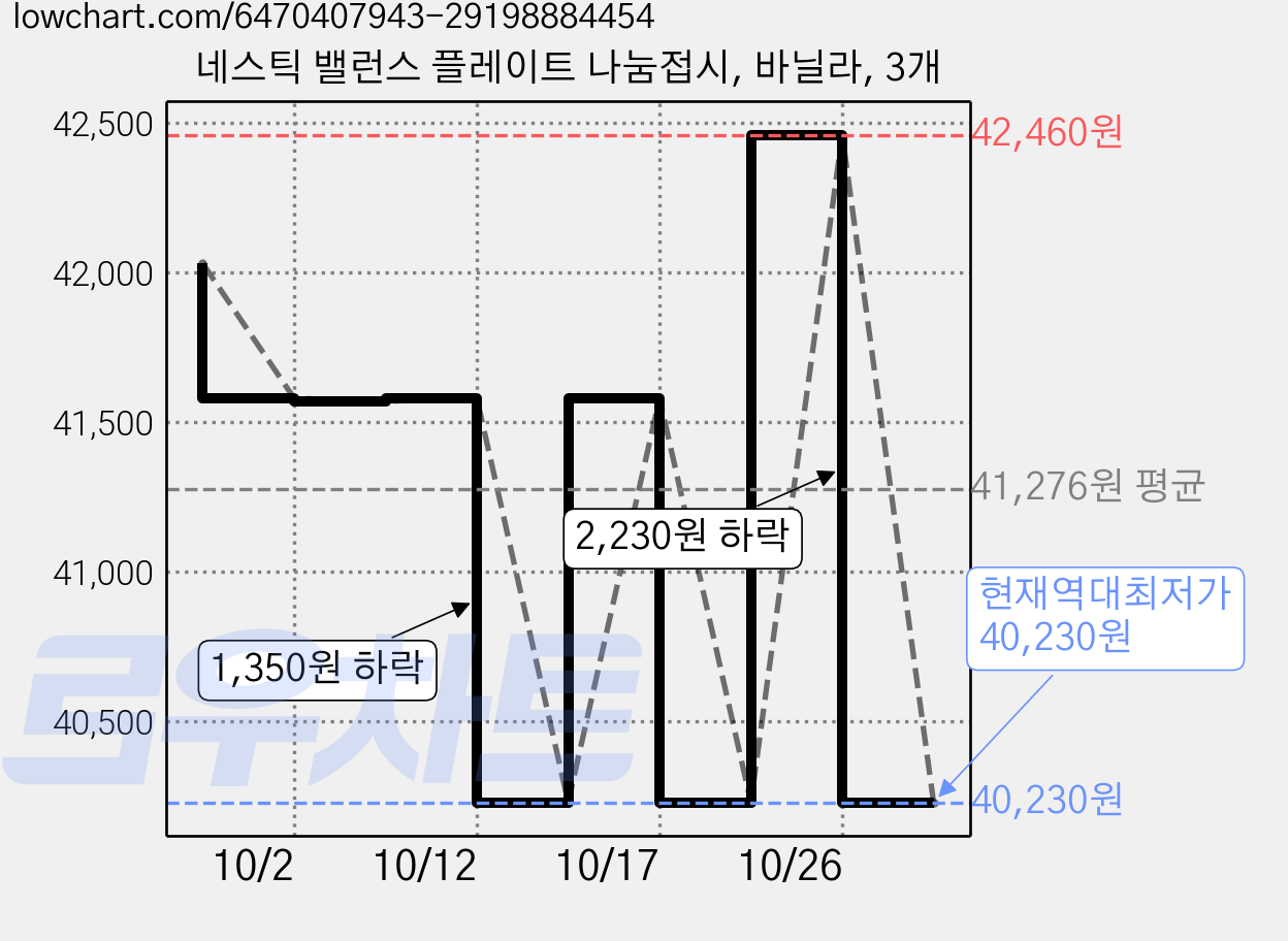 네스틱 밸런스 플레이트 나눔접시, 바닐라, 3개 가격 변동 차트, 현재가 40,230원, 역대최저가
