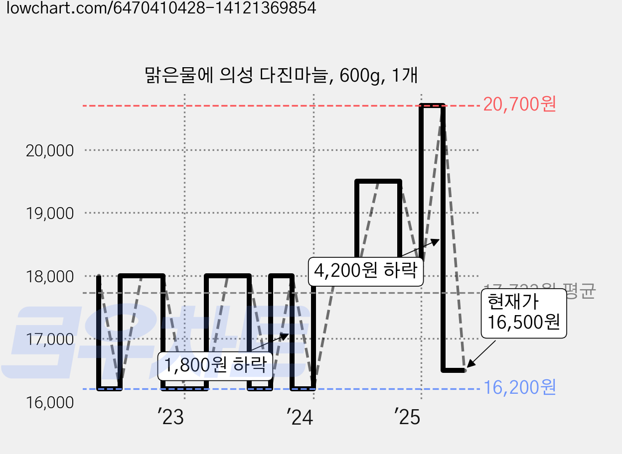 맑은물에 의성 다진마늘, 600g, 1개 가격 변동 차트, 현재가 16,500원, 관측 최저가 16,200원