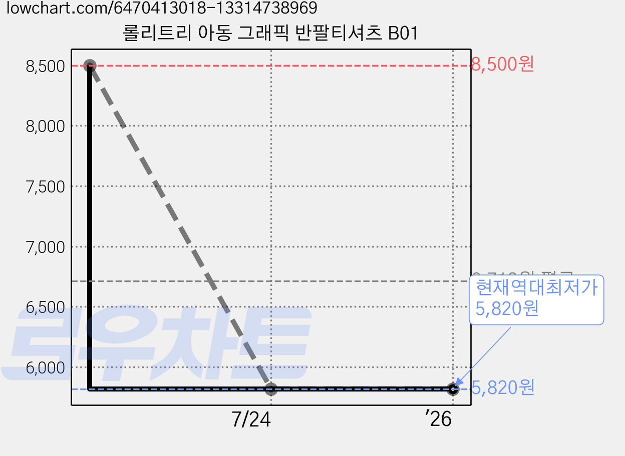 롤리트리 아동 그래픽 반팔티셔츠 B01 가격 변동 차트, 현재가 5,820원, 역대최저가