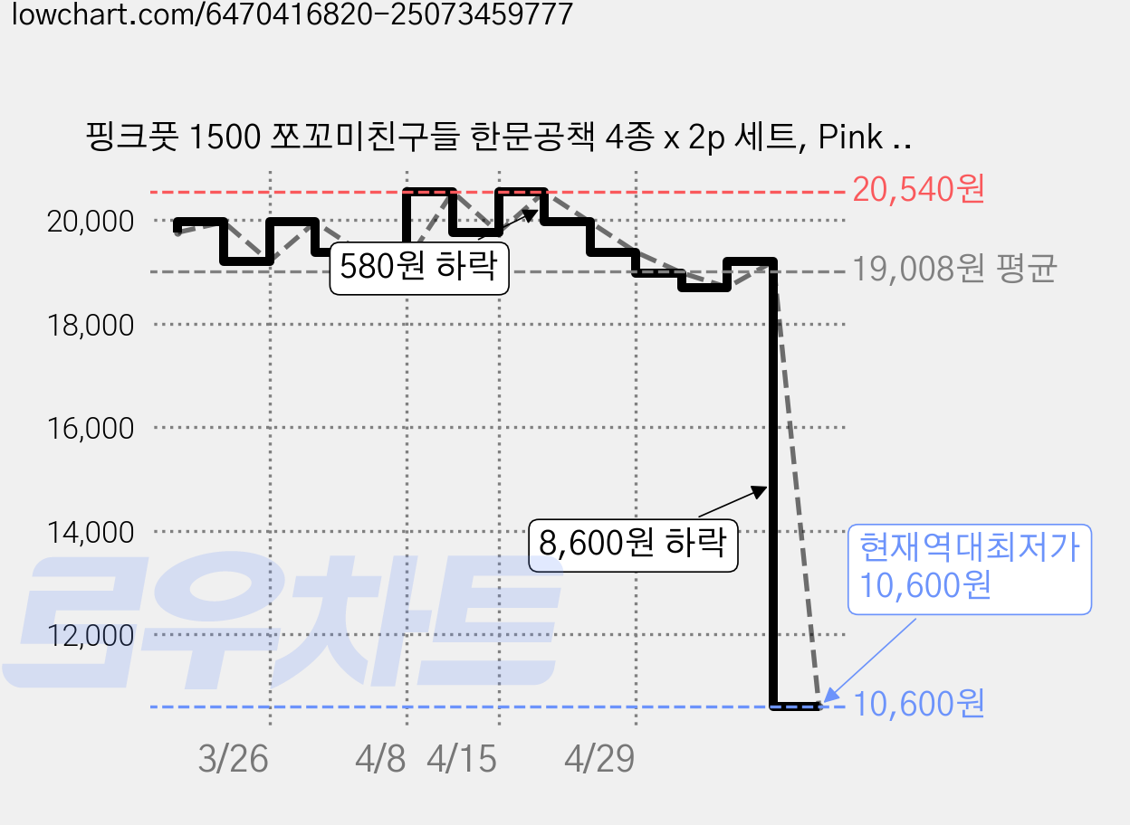 핑크풋 1500 쪼꼬미친구들 한문공책 4종 x 2p 세트, Pink + Green + Yellow + Blue, 2세트 가격 변동 차트, 현재가 10,600원, 역대최저가