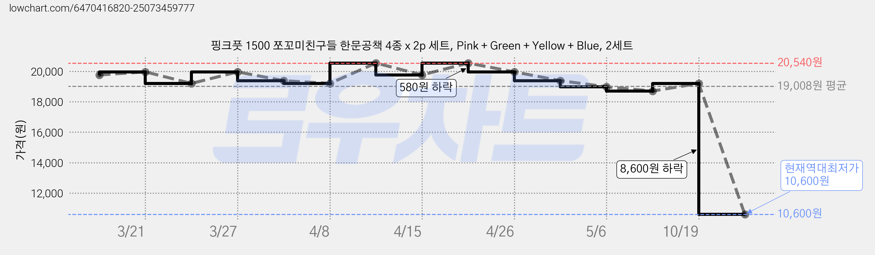 핑크풋 1500 쪼꼬미친구들 한문공책 4종 x 2p 세트, Pink + Green + Yellow + Blue, 2세트 가격 변동 차트, 현재가 10,600원, 역대최저가