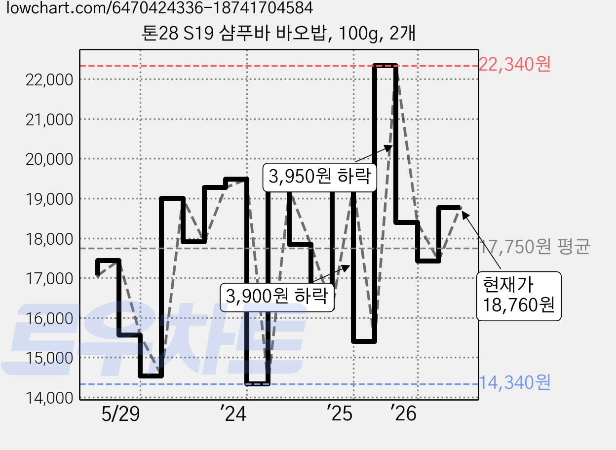 톤28 S19 샴푸바 바오밥, 100g, 2개 가격 변동 차트, 현재가 18,760원, 관측 최저가 14,340원