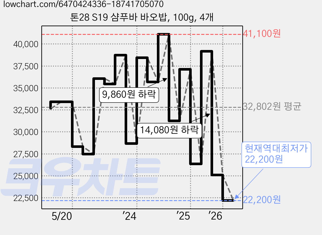 톤28 S19 샴푸바 바오밥, 100g, 4개 가격 변동 차트, 현재가 22,200원, 역대최저가