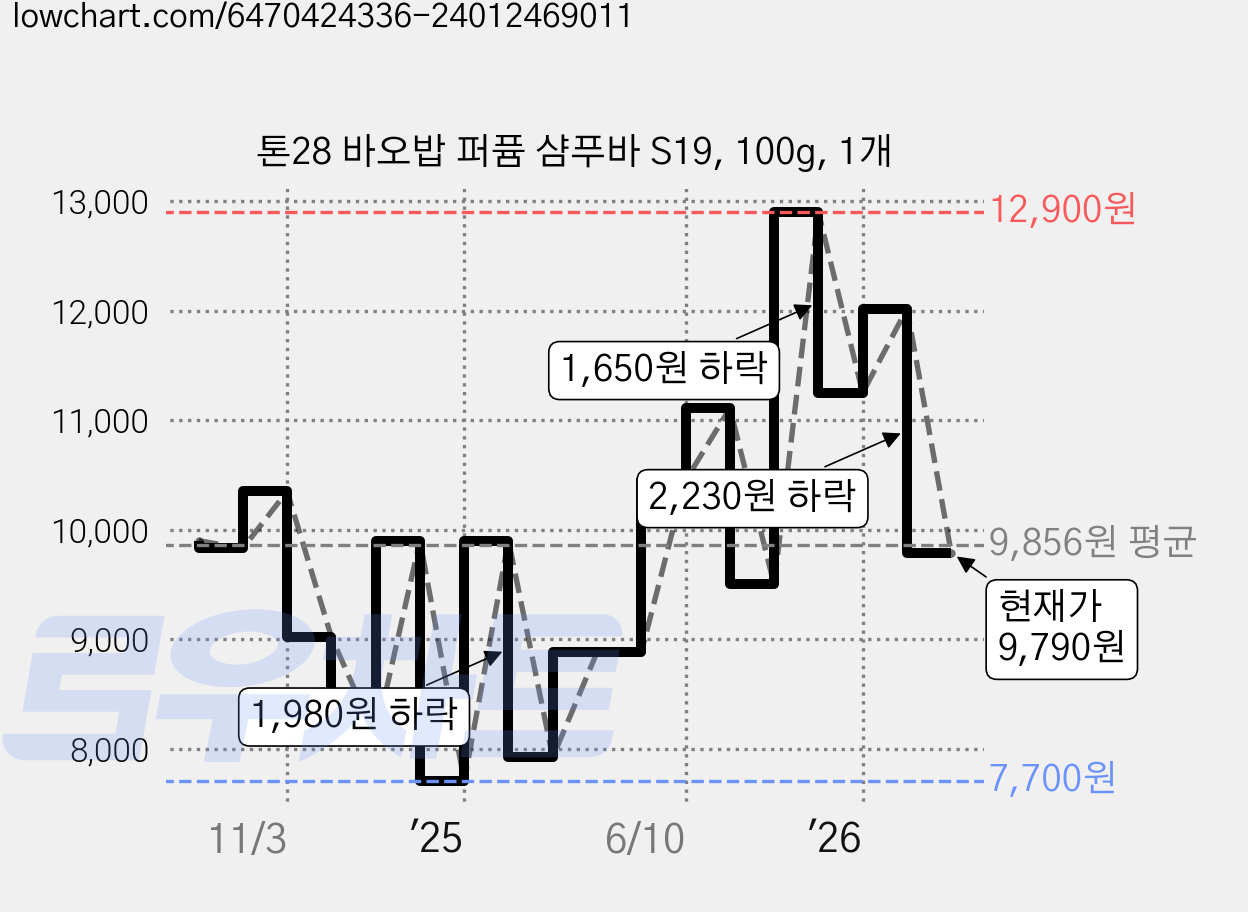 톤28 바오밥 퍼퓸 샴푸바 S19, 100g, 1개 가격 변동 차트, 현재가 9,790원, 관측 최저가 7,700원