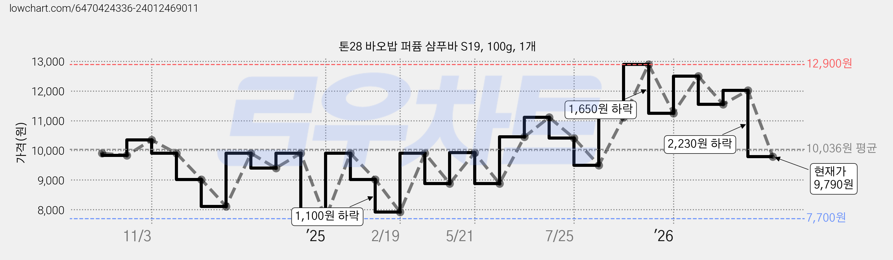 톤28 바오밥 퍼퓸 샴푸바 S19, 100g, 1개 가격 변동 차트, 현재가 9,790원, 관측 최저가 7,700원