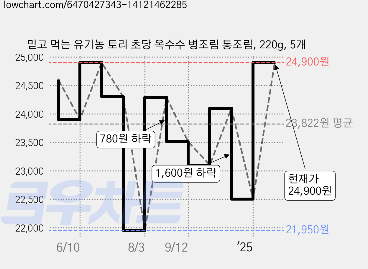 믿고 먹는 유기농 토리 초당 옥수수 병조림 통조림, 220g, 5개 가격 변동 차트, 현재가 24,900원, 관측 최저가 21,950원