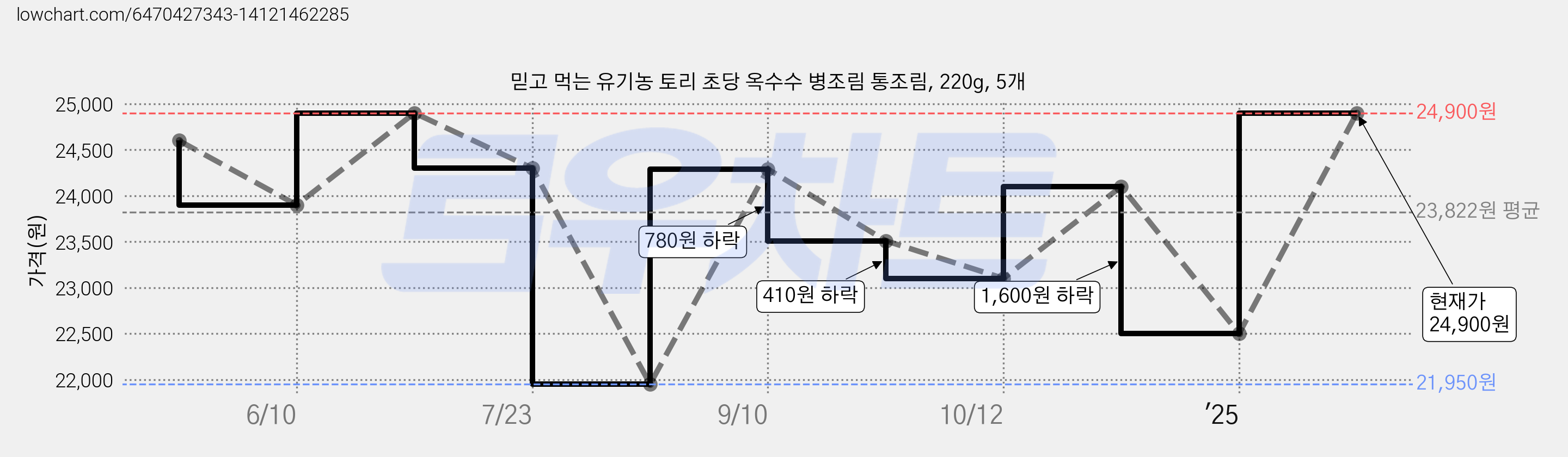 믿고 먹는 유기농 토리 초당 옥수수 병조림 통조림, 220g, 5개 가격 변동 차트, 현재가 24,900원, 관측 최저가 21,950원