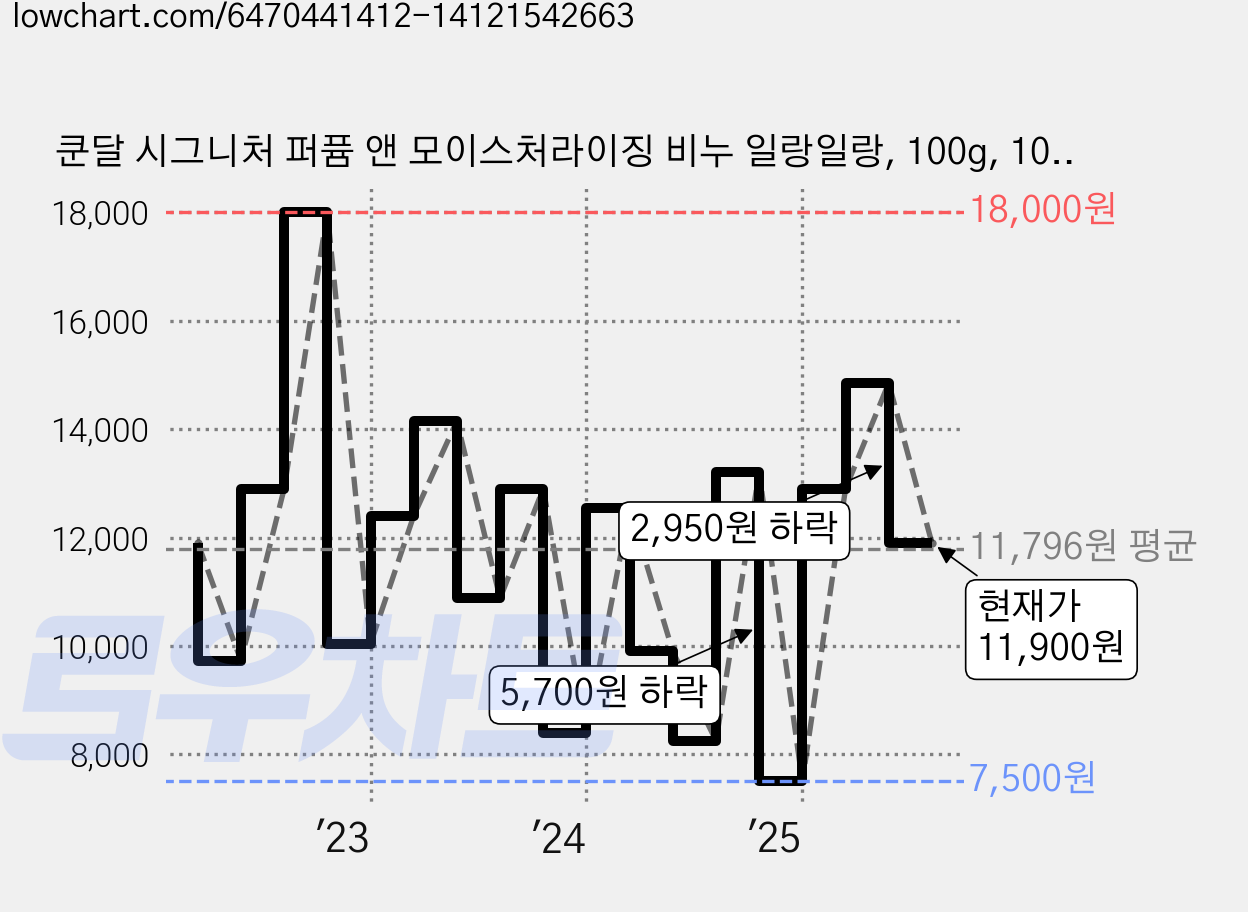 쿤달 시그니처 퍼퓸 앤 모이스처라이징 비누 일랑일랑, 100g, 10개 가격 변동 차트, 현재가 11,900원, 관측 최저가 7,500원