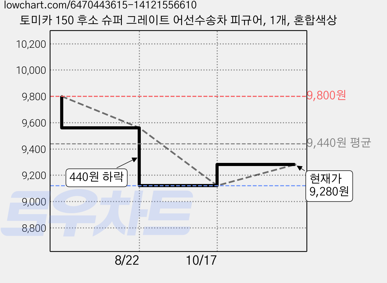 토미카 150 후소 슈퍼 그레이트 어선수송차 피규어, 1개, 혼합색상 가격 변동 차트, 현재가 9,280원, 관측 최저가 9,120원