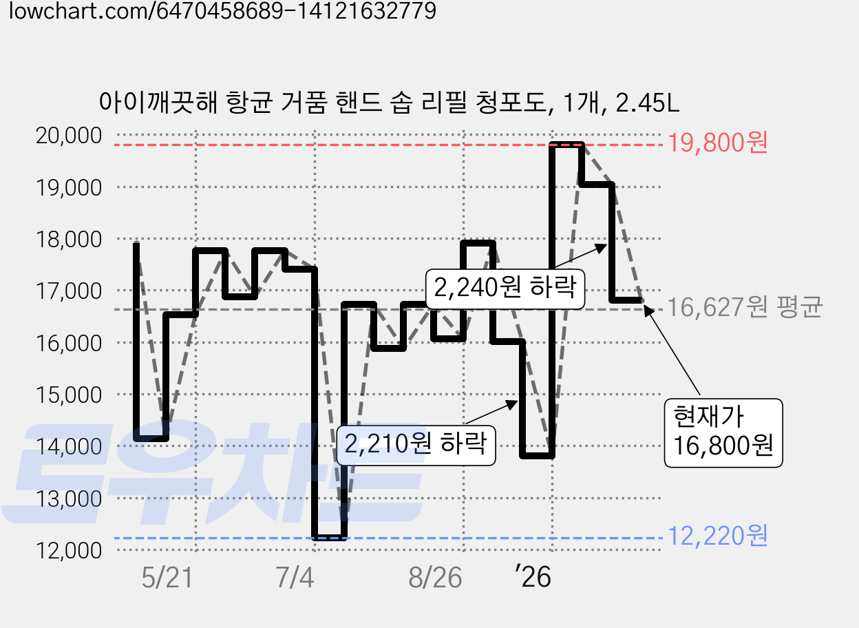아이깨끗해 항균 거품 핸드 솝 리필 청포도, 1개, 2.45L 가격 변동 차트, 현재가 16,800원, 관측 최저가 12,220원