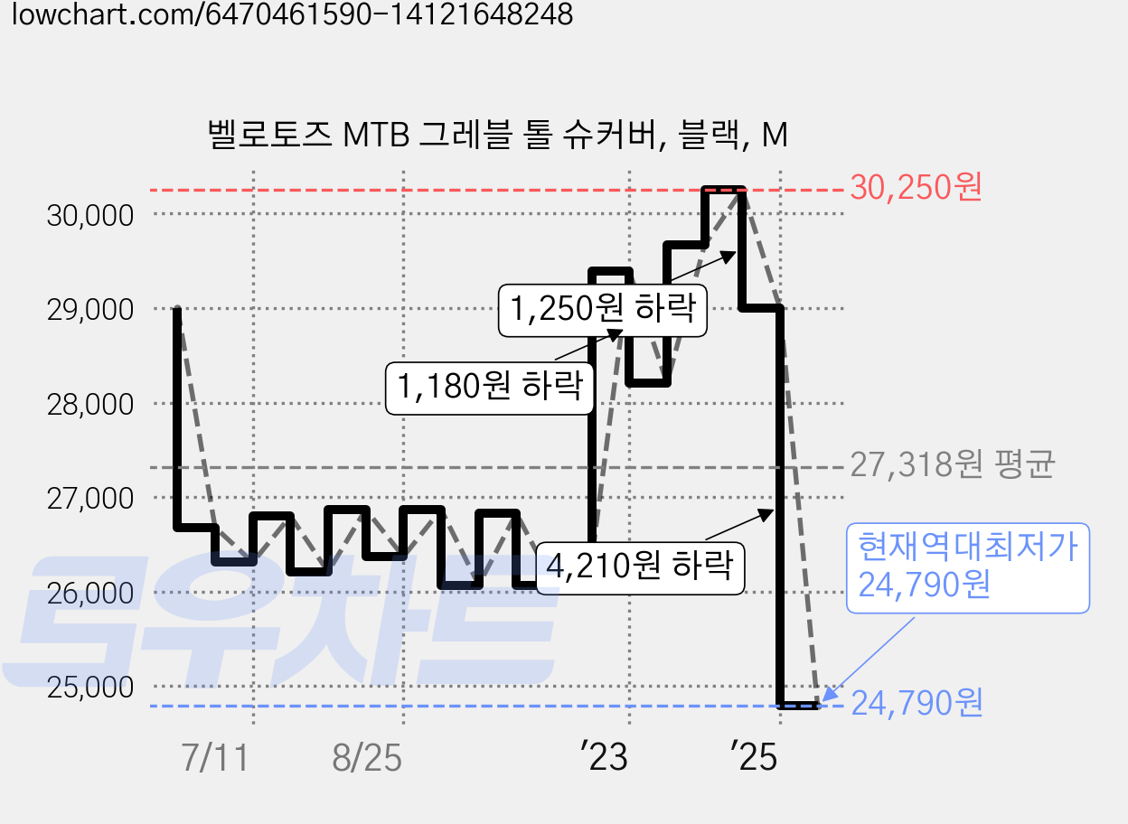 벨로토즈 MTB 그레블 톨 슈커버, 블랙, M 가격 변동 차트, 현재가 24,790원, 역대최저가