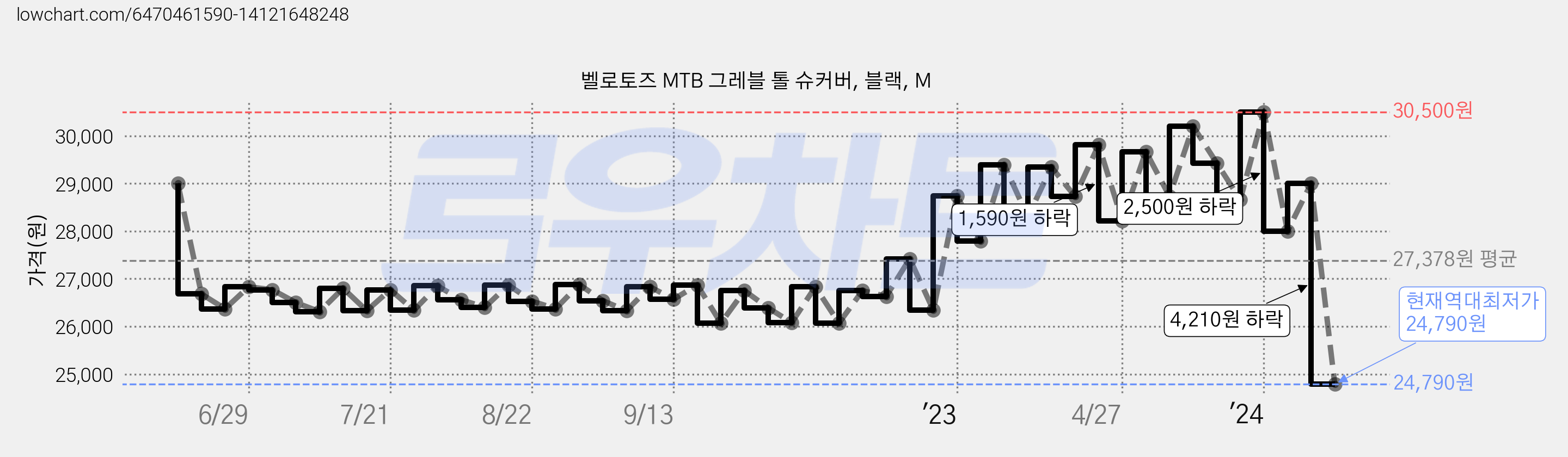 벨로토즈 MTB 그레블 톨 슈커버, 블랙, M 가격 변동 차트, 현재가 24,790원, 역대최저가