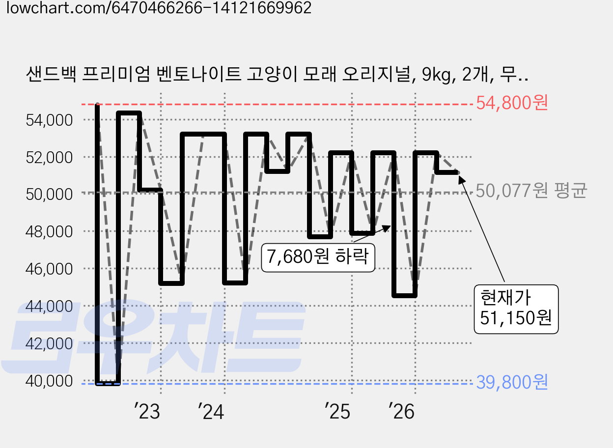 샌드백 프리미엄 벤토나이트 고양이 모래 오리지널, 9kg, 2개, 무향 가격 변동 차트, 현재가 51,150원, 관측 최저가 39,800원