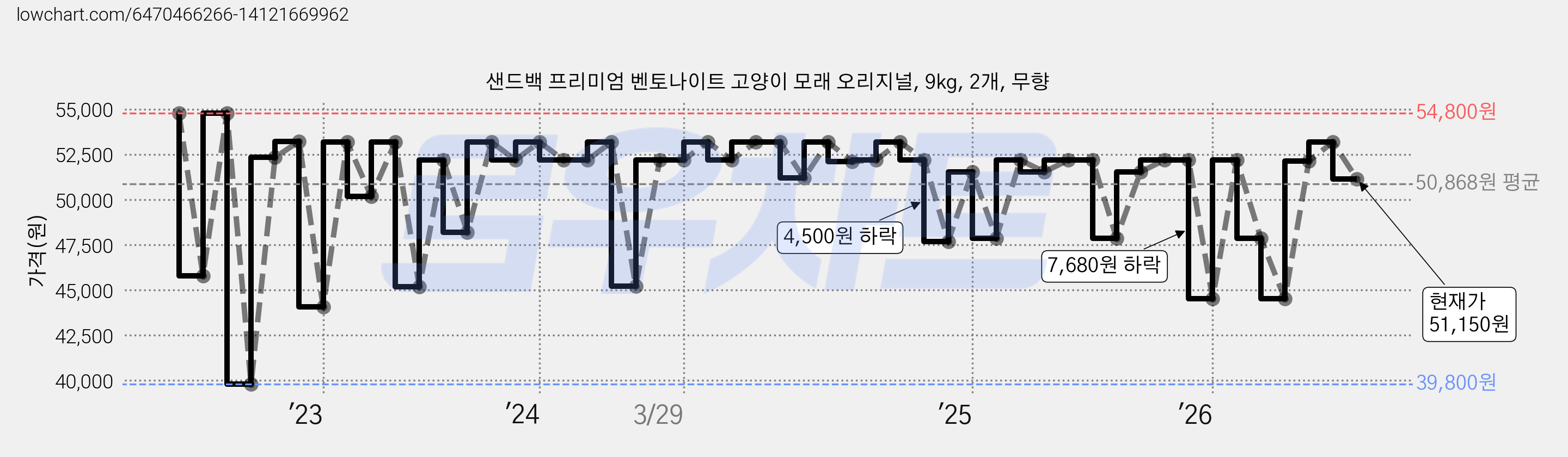 샌드백 프리미엄 벤토나이트 고양이 모래 오리지널, 9kg, 2개, 무향 가격 변동 차트, 현재가 51,150원, 관측 최저가 39,800원