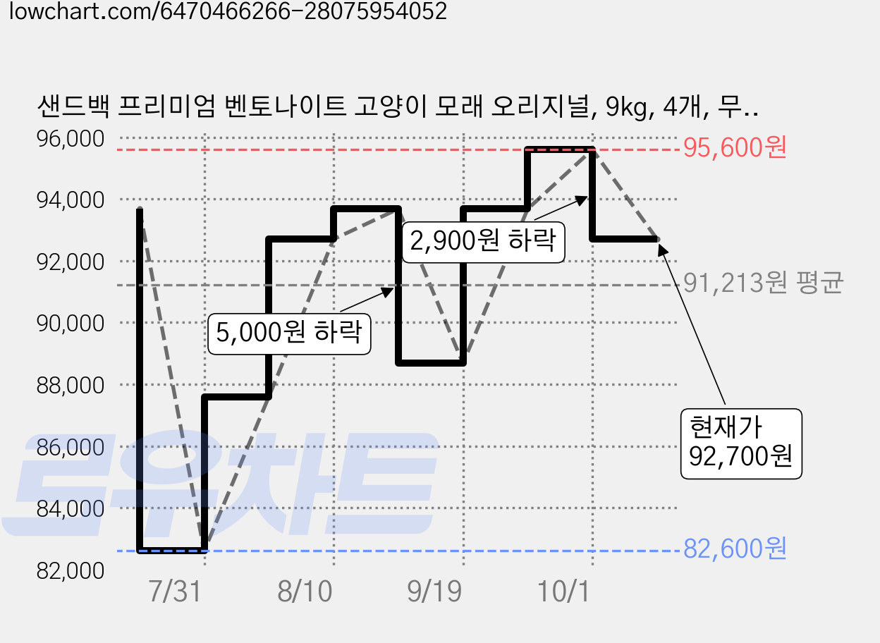 샌드백 프리미엄 벤토나이트 고양이 모래 오리지널, 9kg, 4개, 무향 가격 변동 차트, 현재가 92,700원, 관측 최저가 82,600원