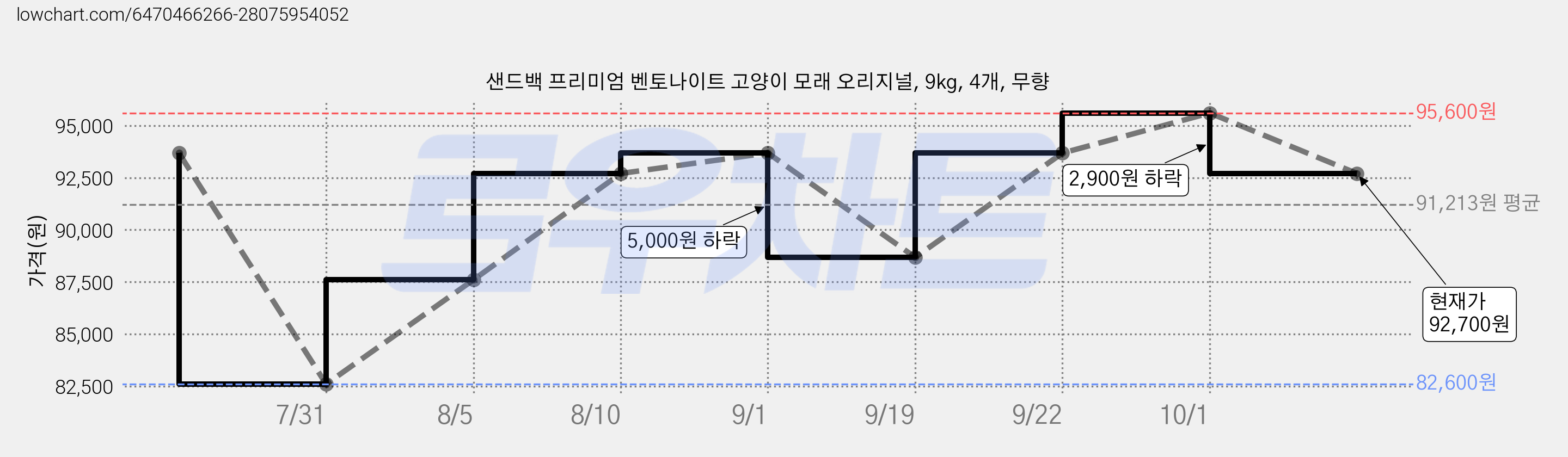 샌드백 프리미엄 벤토나이트 고양이 모래 오리지널, 9kg, 4개, 무향 가격 변동 차트, 현재가 92,700원, 관측 최저가 82,600원