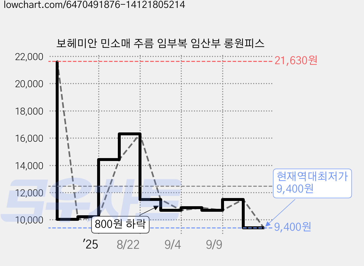 보헤미안 민소매 주름 임부복 임산부 롱원피스 가격 변동 차트, 현재가 9,400원, 역대최저가