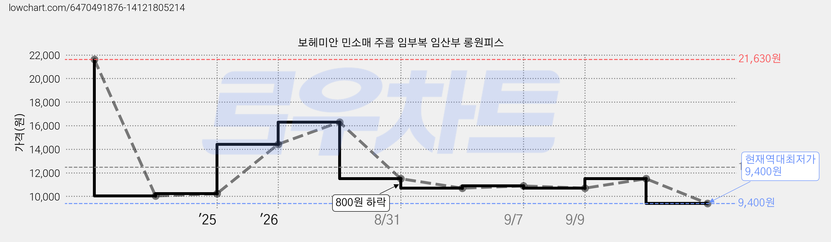 보헤미안 민소매 주름 임부복 임산부 롱원피스 가격 변동 차트, 현재가 9,400원, 역대최저가