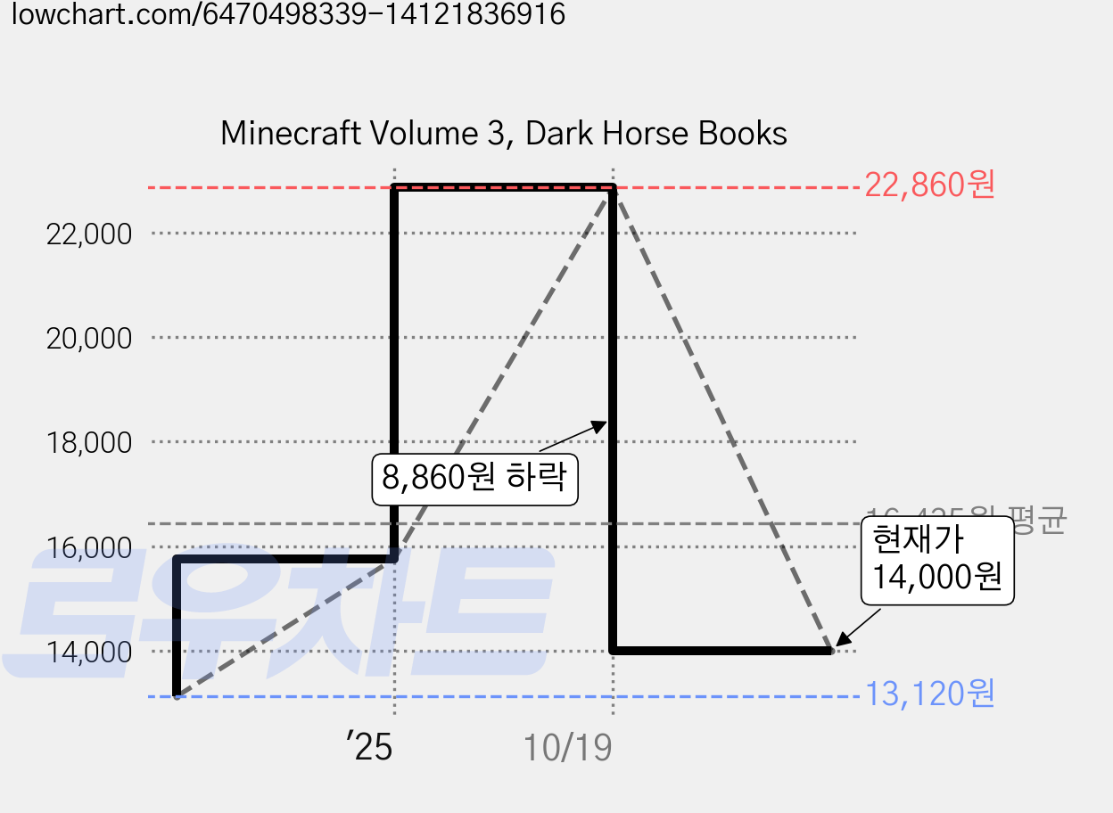 Minecraft Volume 3, Dark Horse Books 가격 변동 차트, 현재가 14,000원, 관측 최저가 13,120원