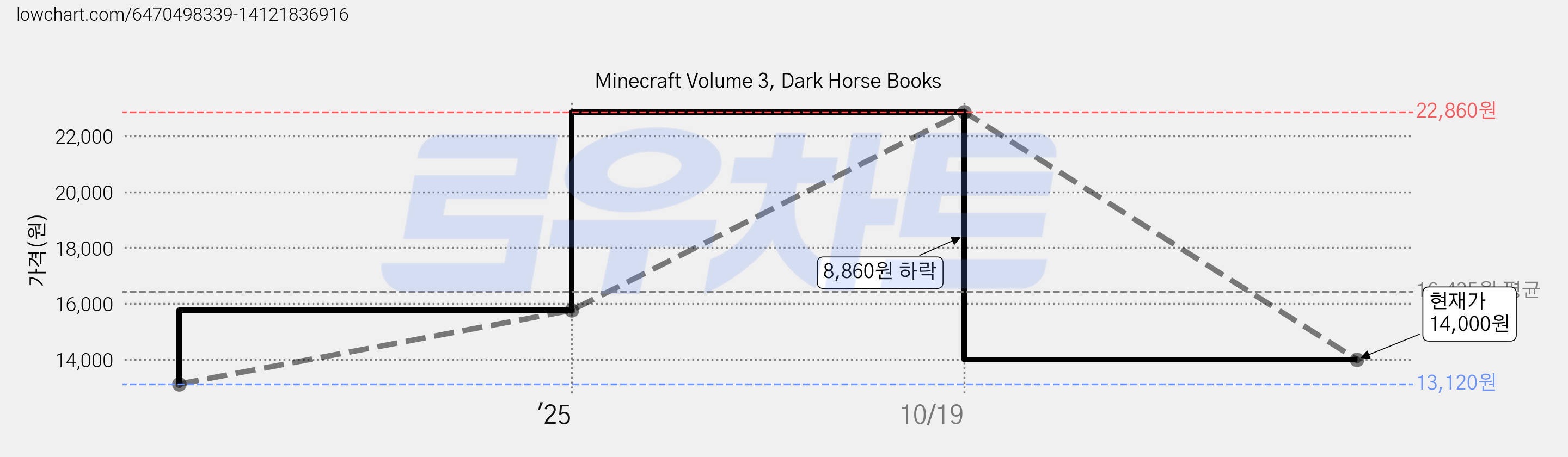 Minecraft Volume 3, Dark Horse Books 가격 변동 차트, 현재가 14,000원, 관측 최저가 13,120원