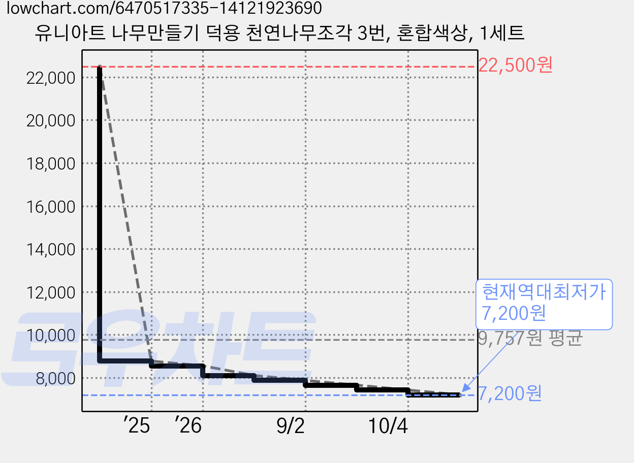 유니아트 나무만들기 덕용 천연나무조각 3번, 혼합색상, 1세트 가격 변동 차트, 현재가 7,200원, 역대최저가