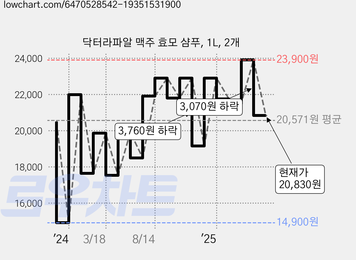 닥터라파알 맥주 효모 샴푸, 1L, 2개 가격 변동 차트, 현재가 20,830원, 관측 최저가 14,900원