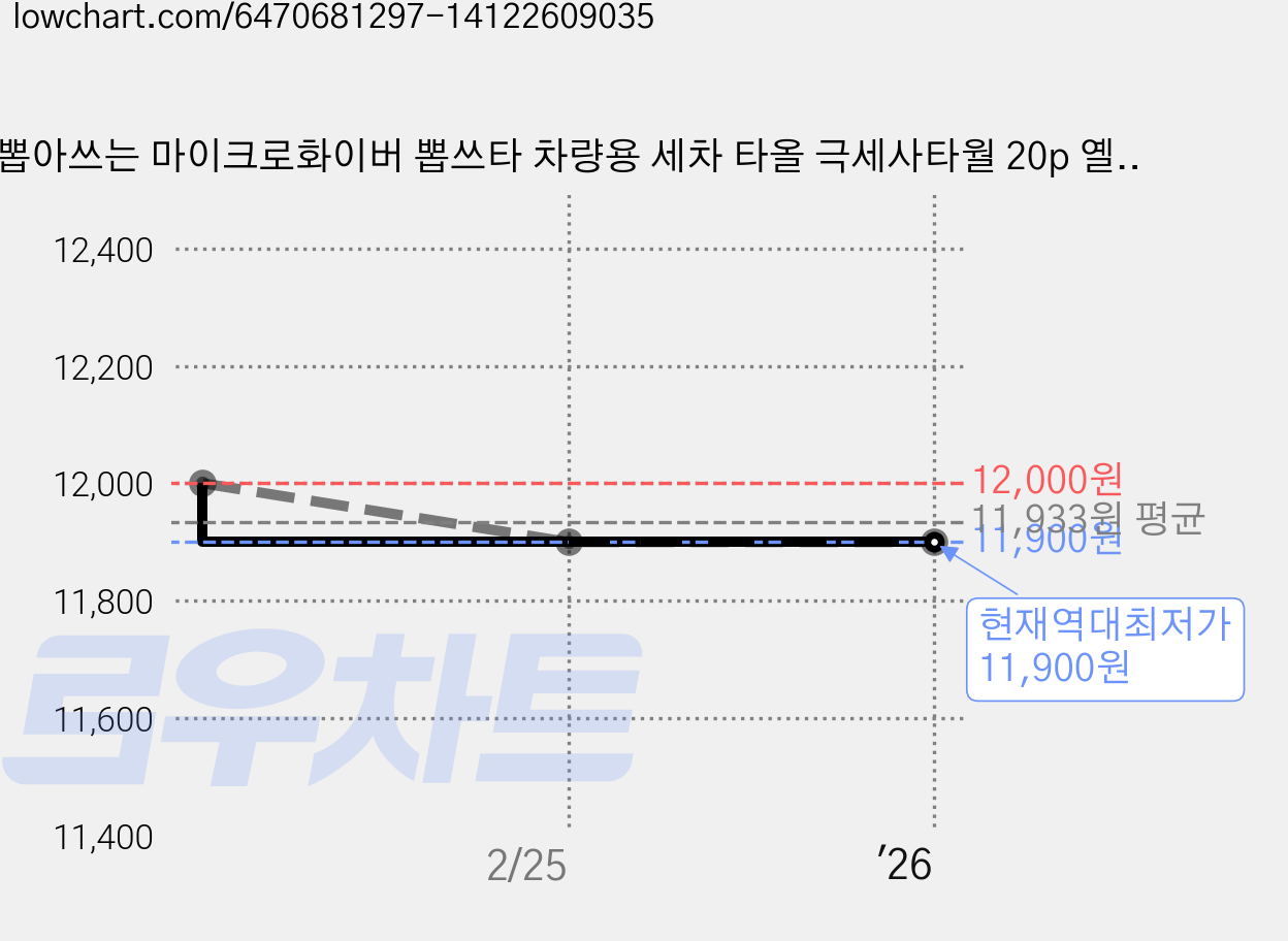 뽑아쓰는 마이크로화이버 뽑쓰타 차량용 세차 타올 극세사타월 20p 옐로우, 20개 가격 변동 차트, 현재가 11,900원, 역대최저가