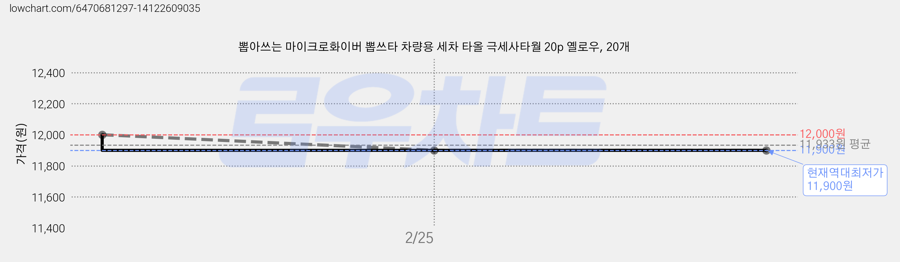 뽑아쓰는 마이크로화이버 뽑쓰타 차량용 세차 타올 극세사타월 20p 옐로우, 20개 가격 변동 차트, 현재가 11,900원, 역대최저가