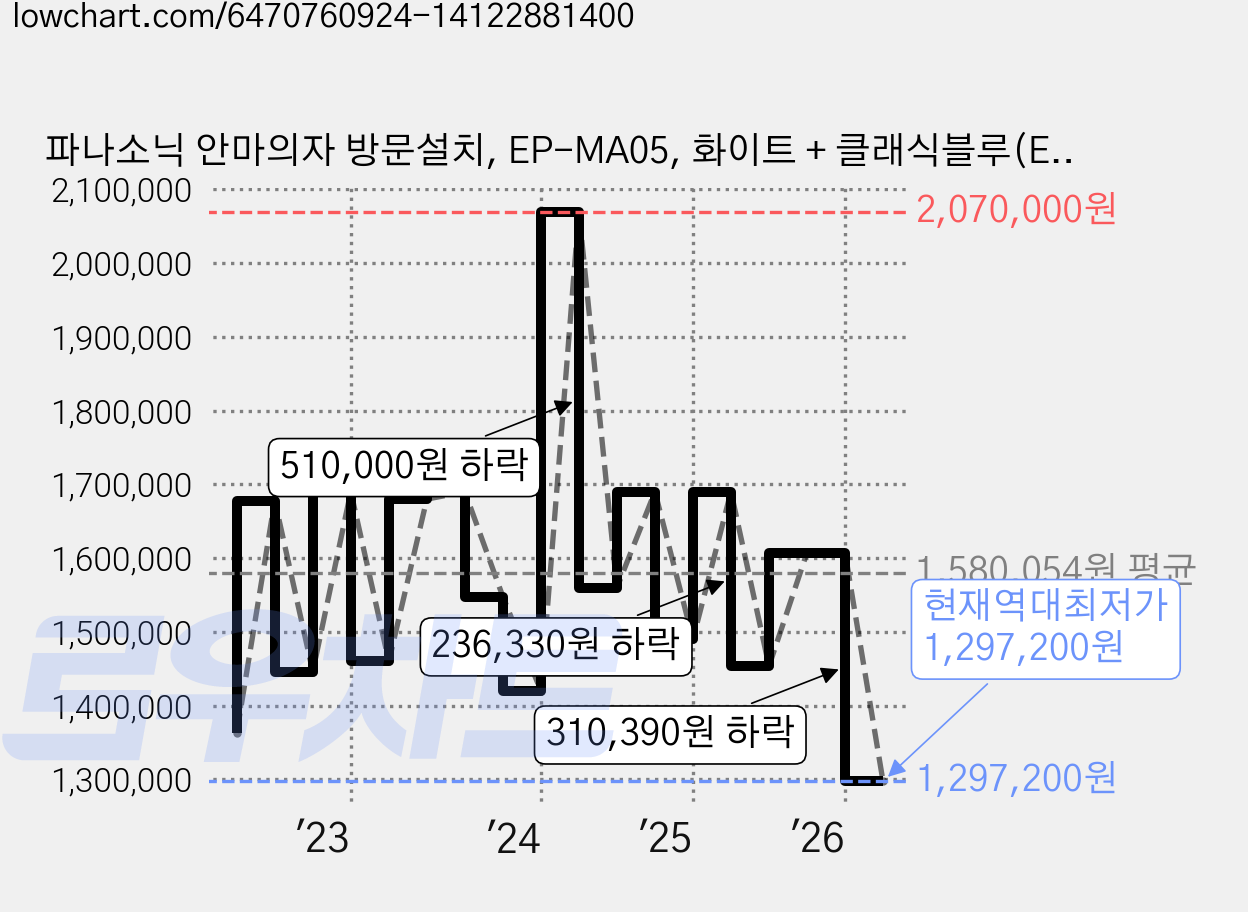 파나소닉 안마의자 방문설치, EP-MA05, 화이트 + 클래식블루(EP-MA05A) 가격 변동 차트, 현재가 1,297,200원, 역대최저가