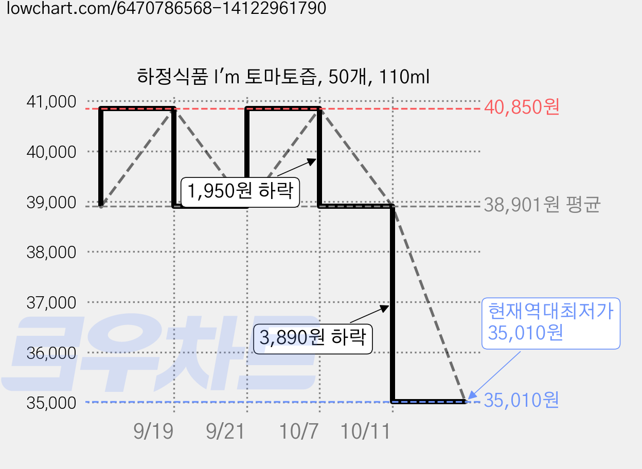 하정식품 I'm 토마토즙, 50개, 110ml 가격 변동 차트, 현재가 35,010원, 역대최저가