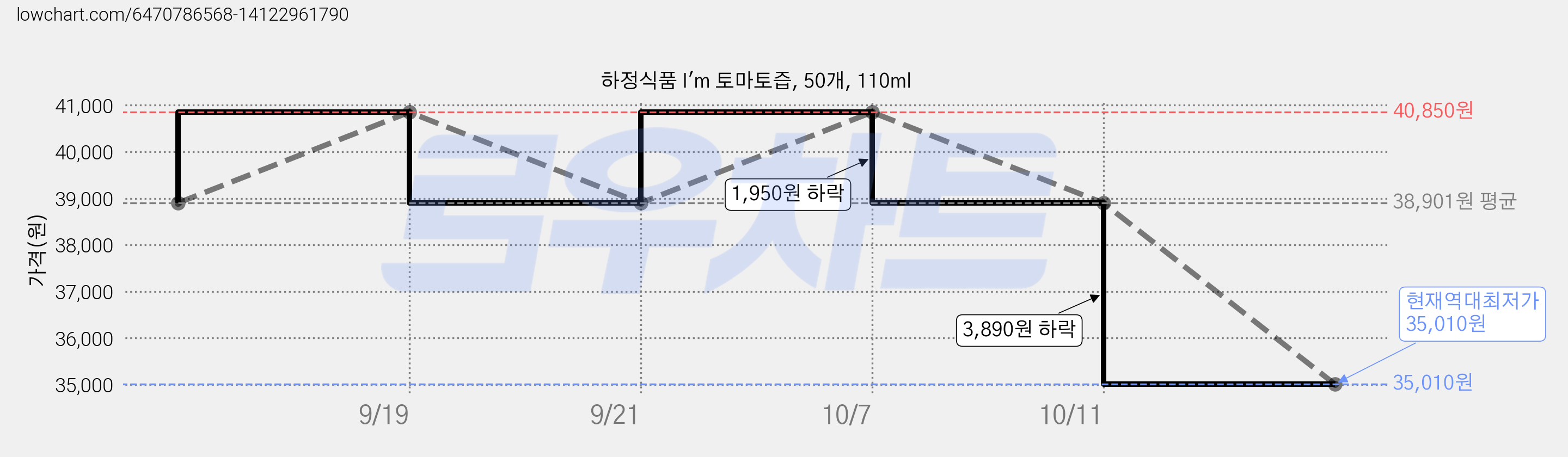 하정식품 I'm 토마토즙, 50개, 110ml 가격 변동 차트, 현재가 35,010원, 역대최저가