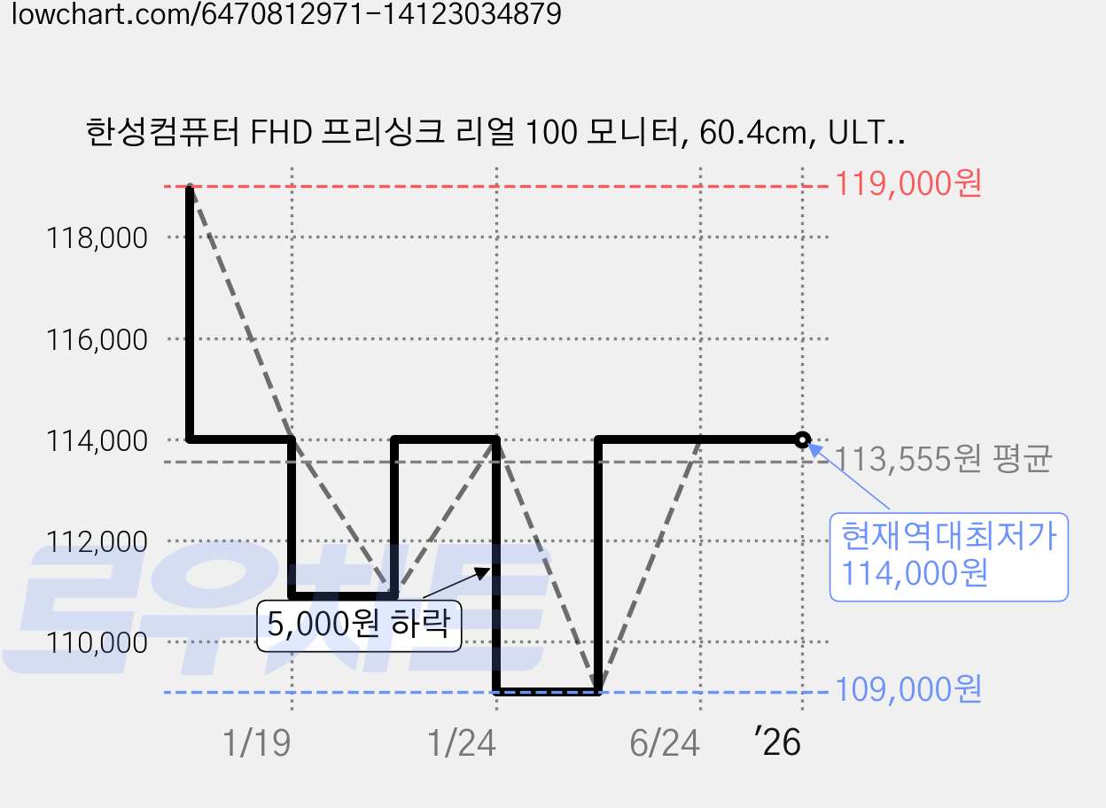 한성컴퓨터 FHD 프리싱크 리얼 100 모니터, 60.4cm, ULTRON 2435V PLUS(무결점) 가격 변동 차트, 현재가 114,000원, 역대최저가